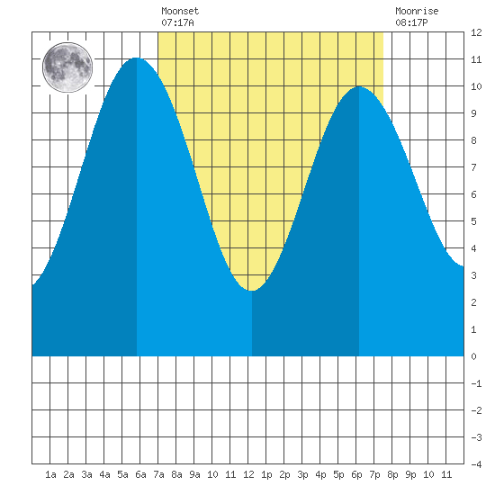Zelatched Point tide chart for Monday, March 25, 2024