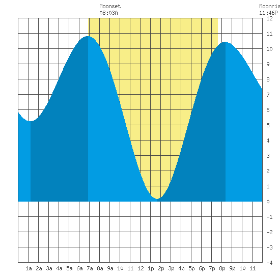 Zelatched Point tide chart for Thursday, March 28, 2024