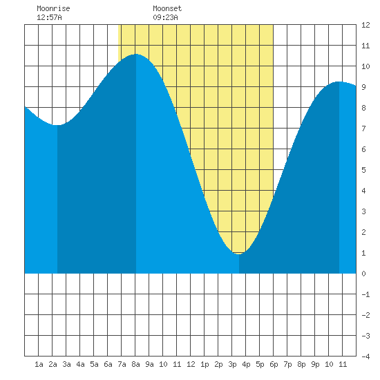Zelatched Point tide chart for Saturday, March 2, 2024