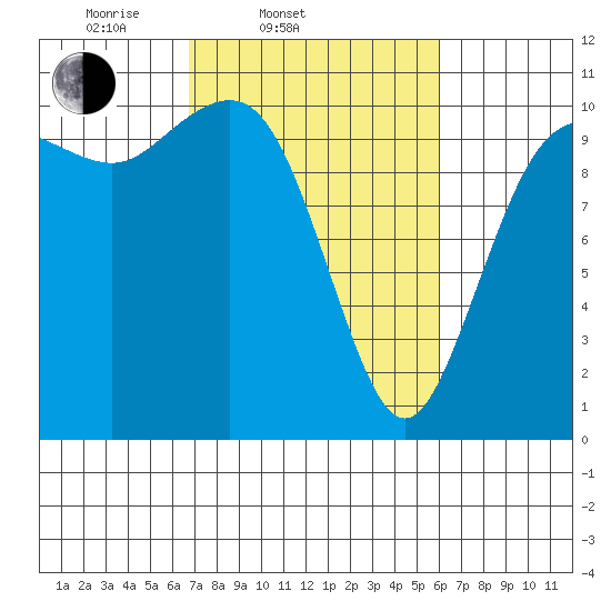 Zelatched Point tide chart for Sunday, March 3, 2024