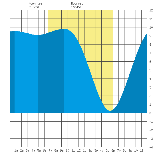 Zelatched Point tide chart for Monday, March 4, 2024