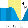 Zelatched Point tide chart for Monday, March 4, 2024