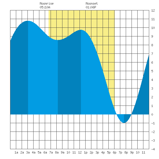 Zelatched Point tide chart for Wednesday, March 6, 2024