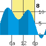 Zelatched Point tide chart for Friday, March 8, 2024