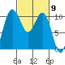 Zelatched Point tide chart for Saturday, March 9, 2024