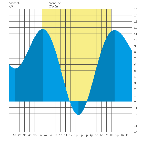 Zelatched Point tide chart for Thursday, April 11, 2024