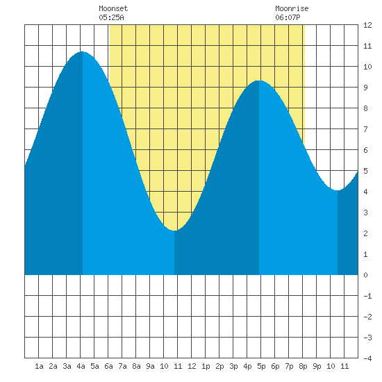 Zelatched Point tide chart for Sunday, April 21, 2024