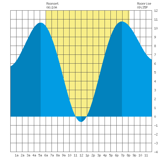 Zelatched Point tide chart for Wednesday, April 24, 2024