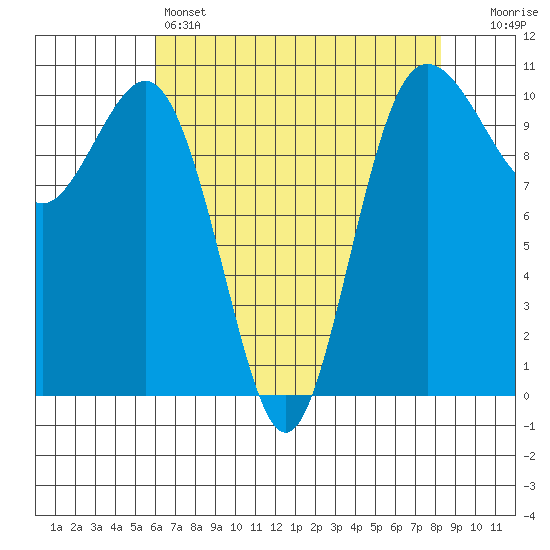 Zelatched Point tide chart for Thursday, April 25, 2024