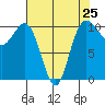 Zelatched Point tide chart for Thursday, April 25, 2024