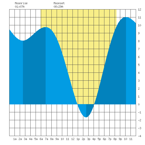 Zelatched Point tide chart for Sunday, April 28, 2024