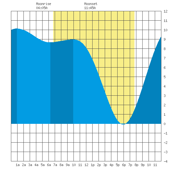 Zelatched Point tide chart for Tuesday, April 2, 2024