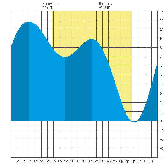 Zelatched Point tide chart for Thursday, April 4, 2024