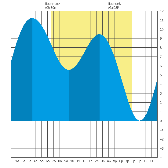 Zelatched Point tide chart for Friday, April 5, 2024