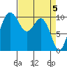 Zelatched Point tide chart for Friday, April 5, 2024