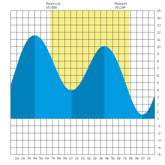 Zelatched Point tide chart for Saturday, April 6, 2024