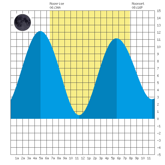 Zelatched Point tide chart for Monday, April 8, 2024