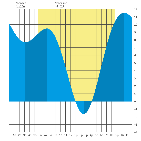 Zelatched Point tide chart for Sunday, May 12, 2024