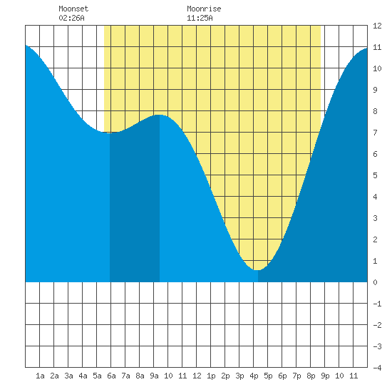 Zelatched Point tide chart for Tuesday, May 14, 2024