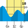 Zelatched Point tide chart for Saturday, May 18, 2024