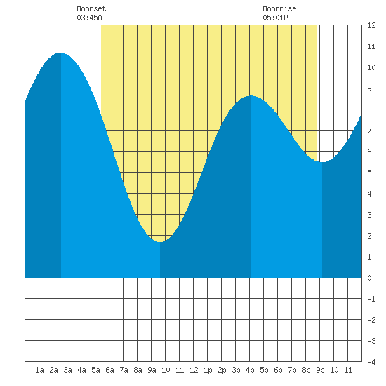 Zelatched Point tide chart for Sunday, May 19, 2024