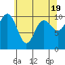 Zelatched Point tide chart for Sunday, May 19, 2024