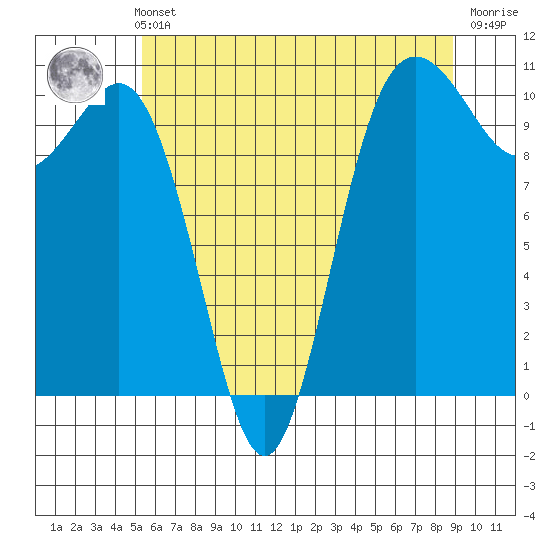 Zelatched Point tide chart for Thursday, May 23, 2024