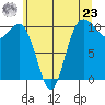Zelatched Point tide chart for Thursday, May 23, 2024