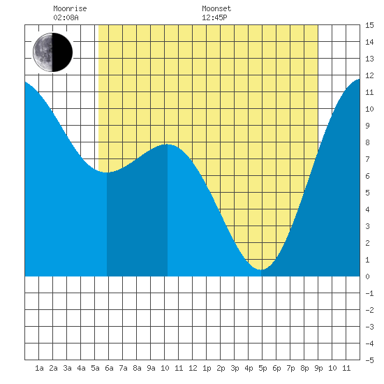 Zelatched Point tide chart for Thursday, May 30, 2024