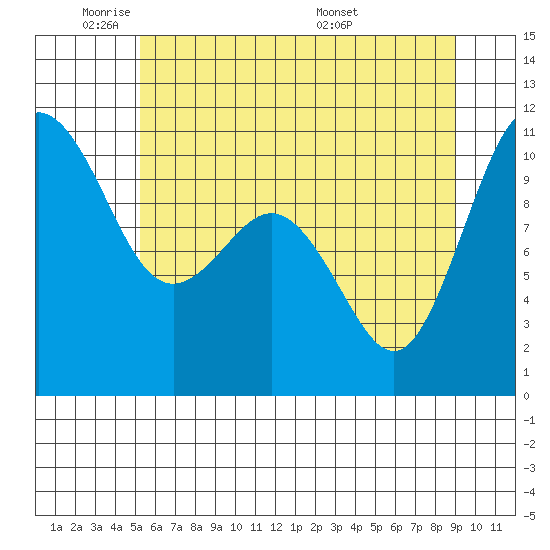 Zelatched Point tide chart for Friday, May 31, 2024