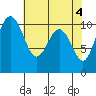 Zelatched Point tide chart for Saturday, May 4, 2024