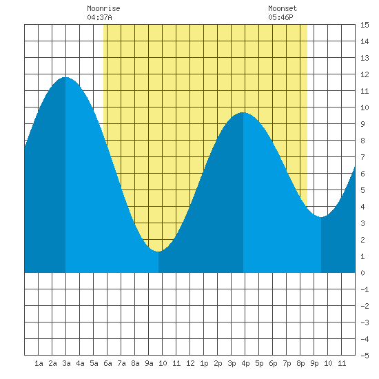 Zelatched Point tide chart for Sunday, May 5, 2024