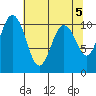 Zelatched Point tide chart for Sunday, May 5, 2024