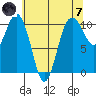 Zelatched Point tide chart for Tuesday, May 7, 2024