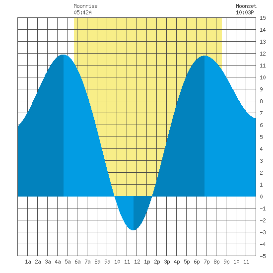 Zelatched Point tide chart for Wednesday, May 8, 2024