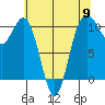Zelatched Point tide chart for Thursday, May 9, 2024