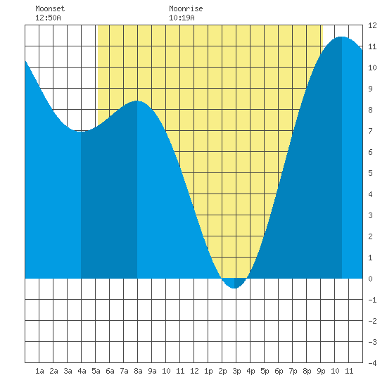 Zelatched Point tide chart for Tuesday, June 11, 2024