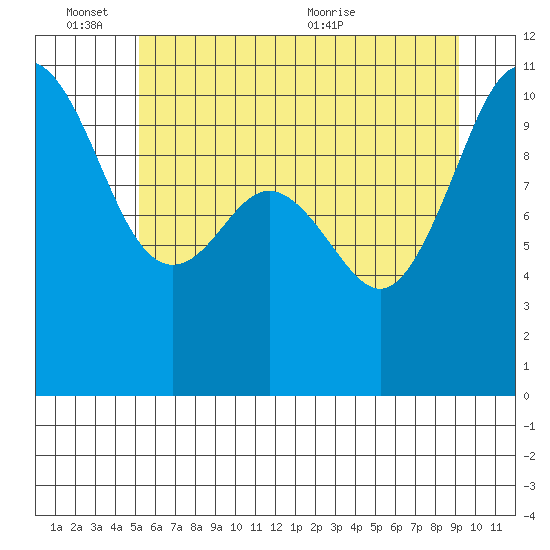 Zelatched Point tide chart for Friday, June 14, 2024