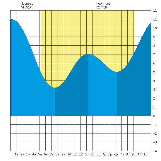 Zelatched Point tide chart for Saturday, June 15, 2024