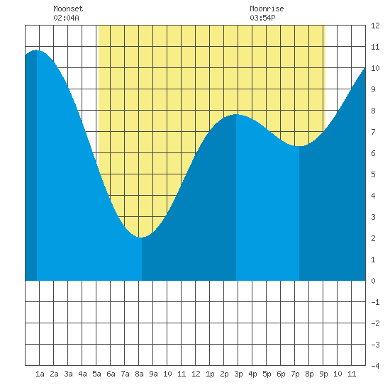 Zelatched Point tide chart for Sunday, June 16, 2024