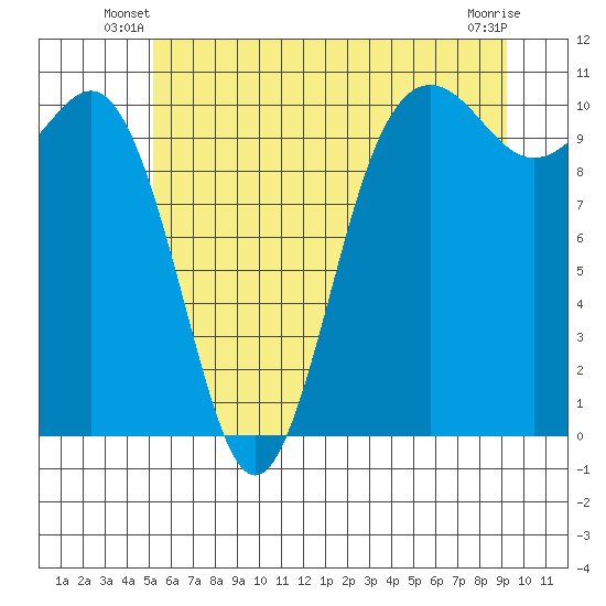 Zelatched Point tide chart for Wednesday, June 19, 2024