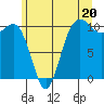 Zelatched Point tide chart for Thursday, June 20, 2024