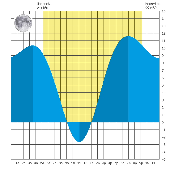 Zelatched Point tide chart for Friday, June 21, 2024