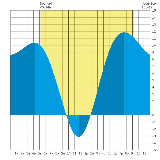 Zelatched Point tide chart for Saturday, June 22, 2024