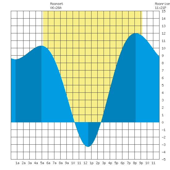 Zelatched Point tide chart for Sunday, June 23, 2024