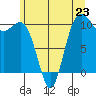 Zelatched Point tide chart for Sunday, June 23, 2024