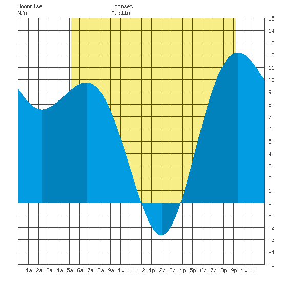 Zelatched Point tide chart for Tuesday, June 25, 2024