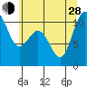Zelatched Point tide chart for Friday, June 28, 2024