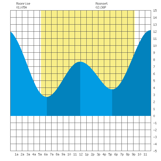 Zelatched Point tide chart for Saturday, June 29, 2024
