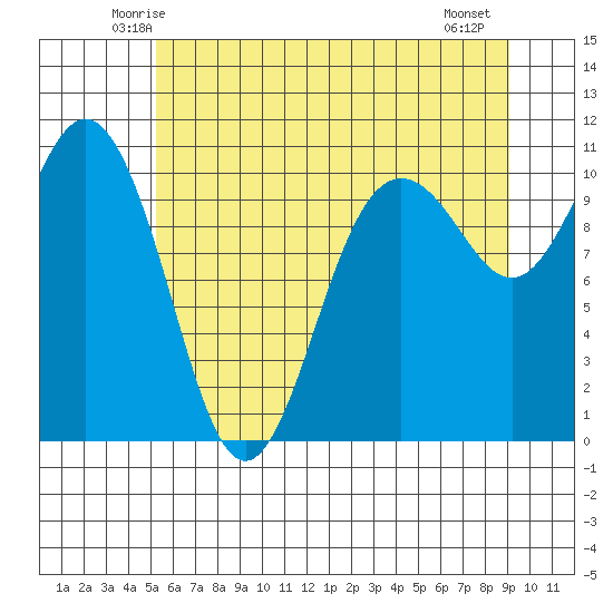 Zelatched Point tide chart for Monday, June 3, 2024